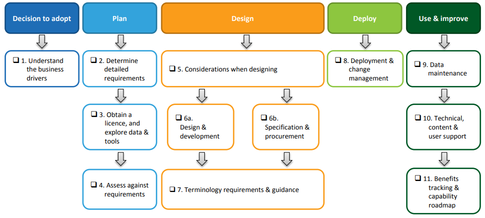 A diagram showing the process involved in implementing SNOMED CT-AU. There are 5 phases: Decision to adopt, Plan, Design, Deploy, Use and improve.